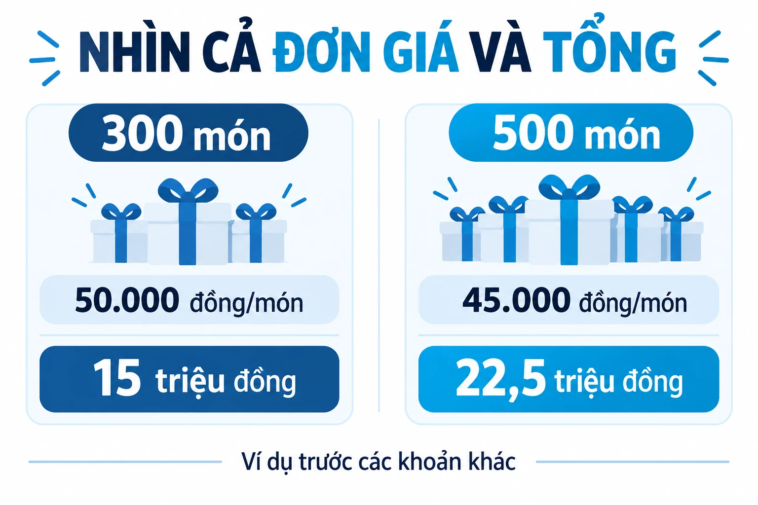 Ví dụ 300 món giá 50.000 tổng 15 triệu, 500 món giá 45.000 tổng 22,5 triệu