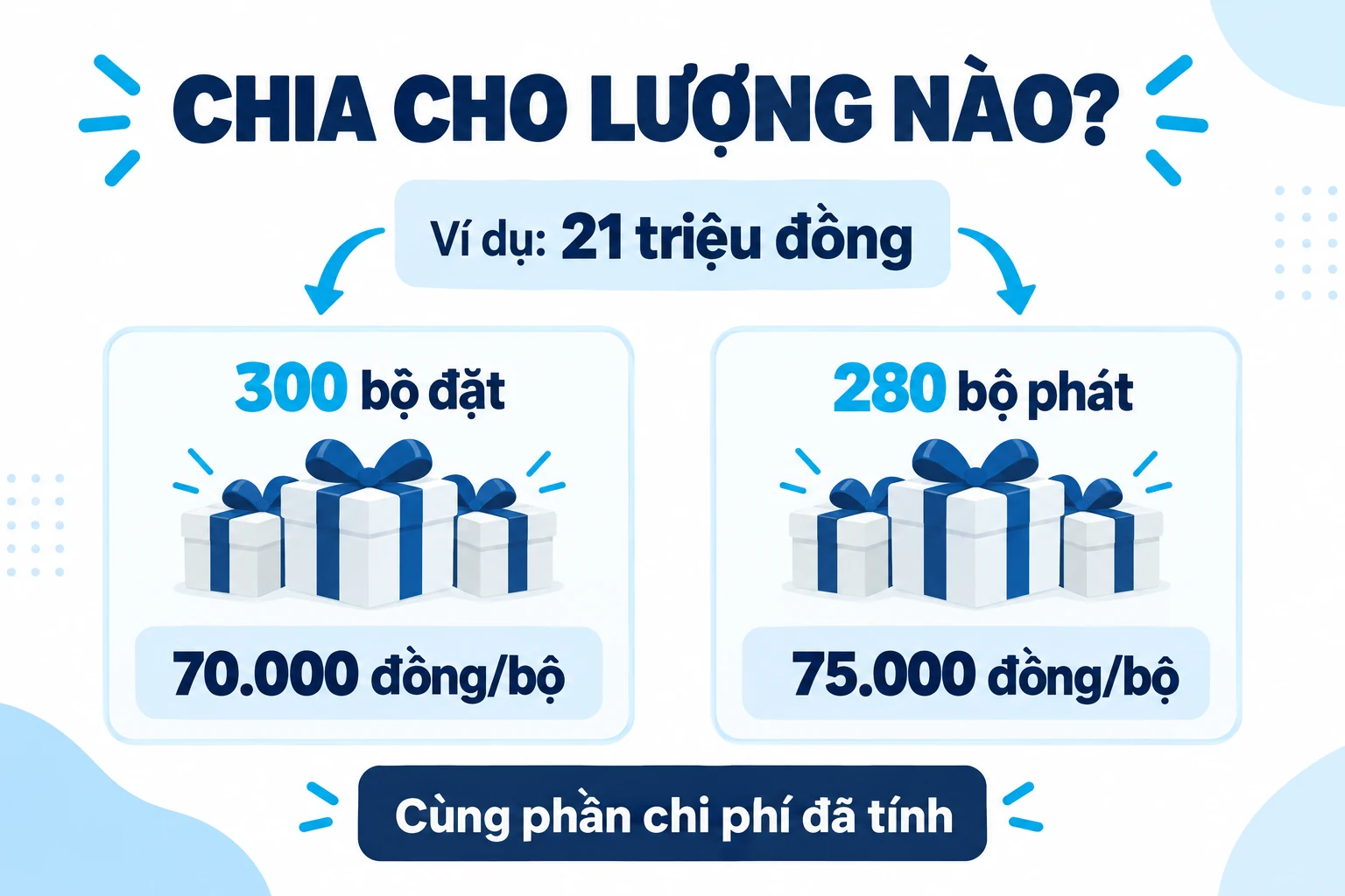 Ví dụ cùng 21 triệu chia 300 bộ đặt được 70.000 hoặc 280 bộ phát được 75.000 đồng mỗi bộ