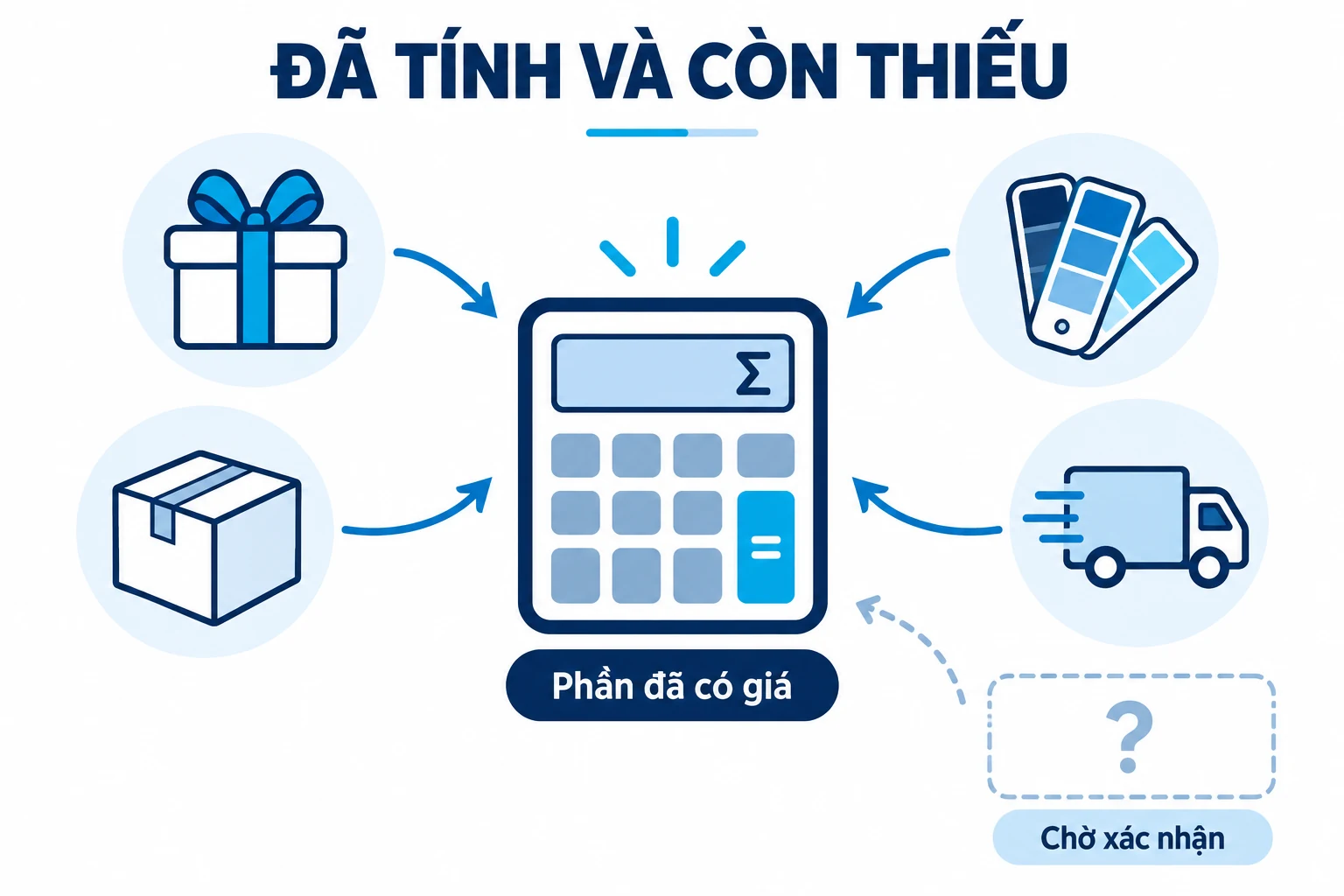 Sơ đồ các khoản đã có giá đi vào tổng và phần chờ xác nhận giữ riêng