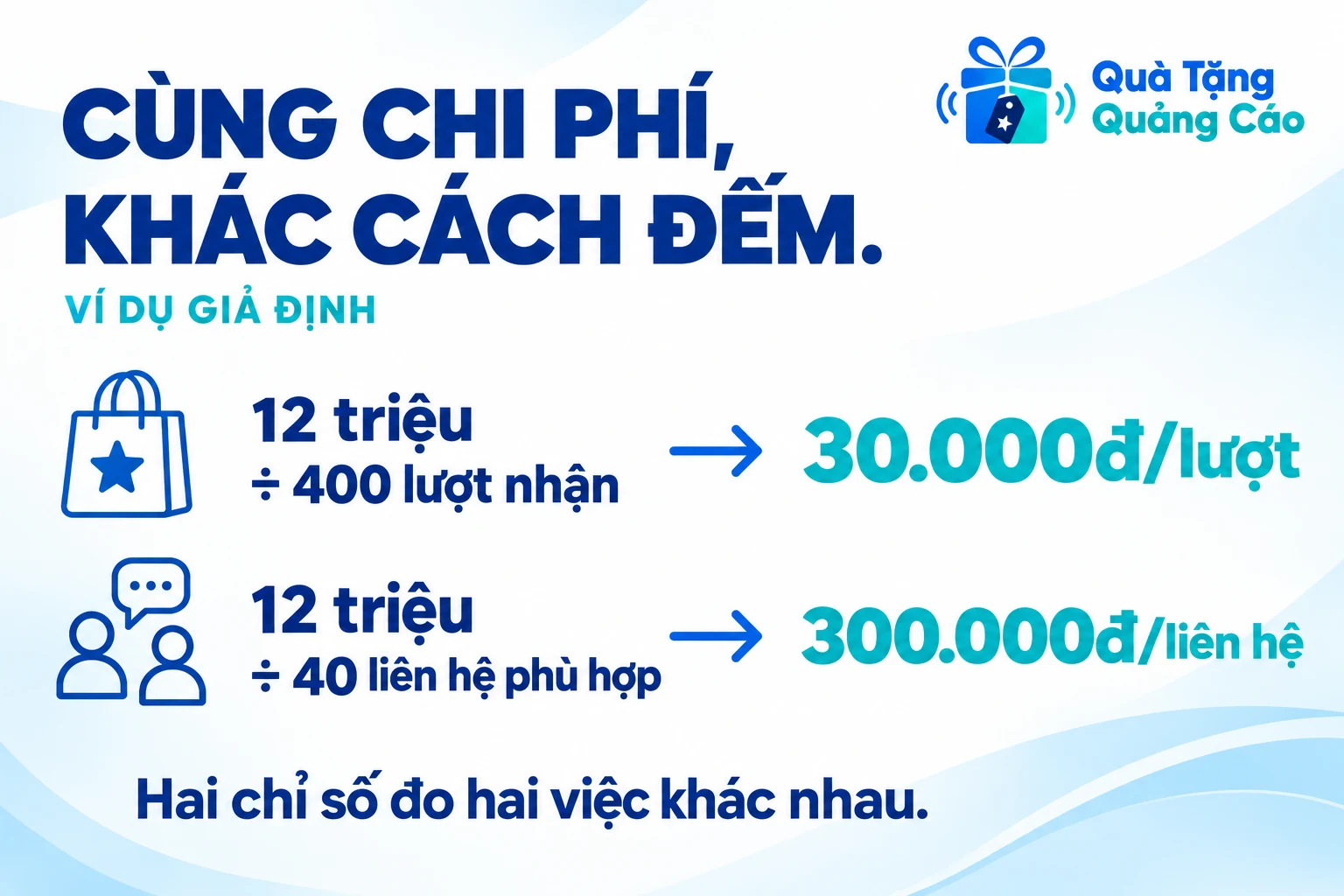 Ví dụ giả định 12 triệu đồng chia 400 lượt nhận và chia 40 liên hệ phù hợp cho hai chi phí khác nhau