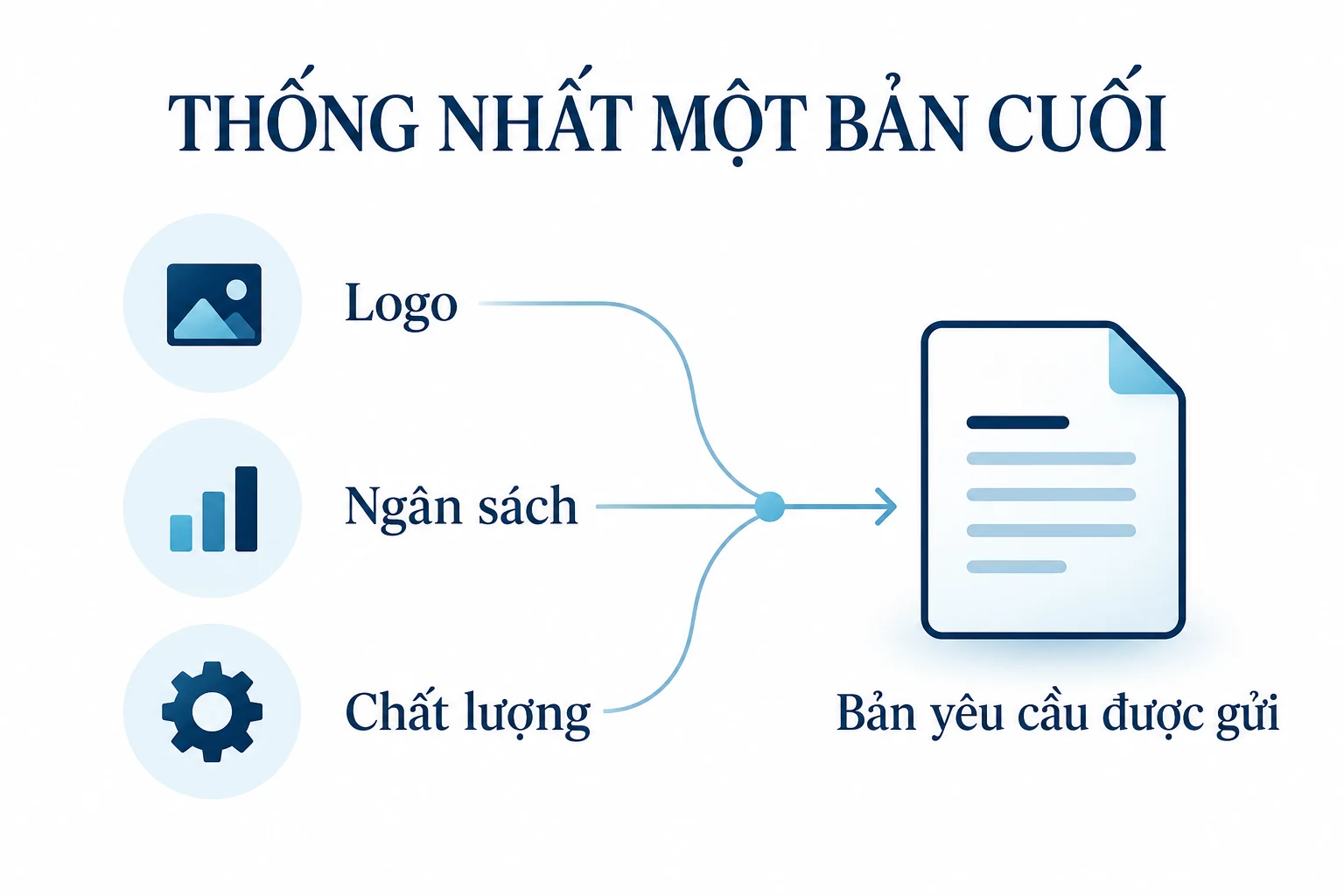 Sơ đồ logo, ngân sách và chất lượng nối đến bản yêu cầu được gửi