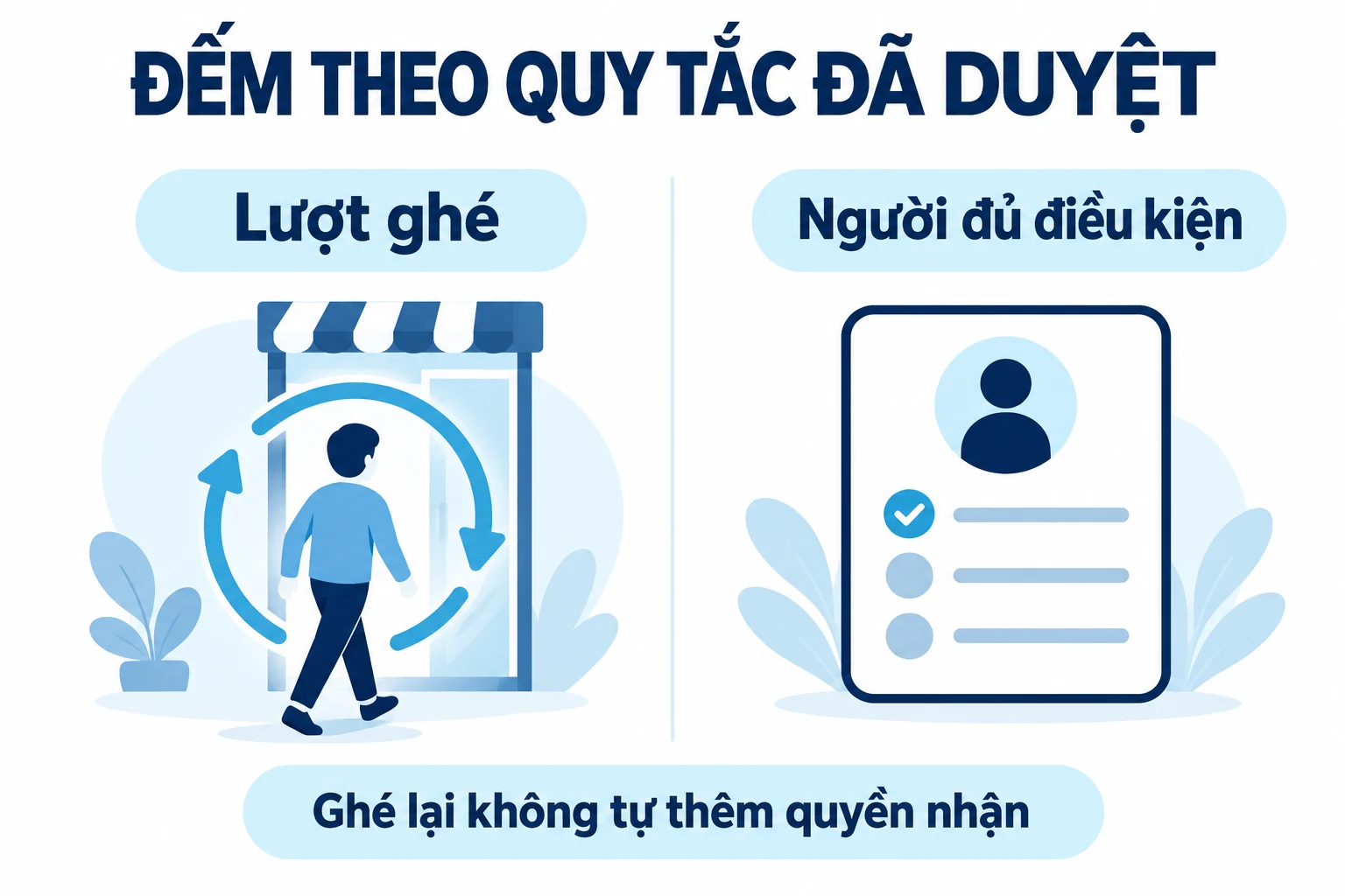 Minh họa người ghé lại và danh sách quyền nhận