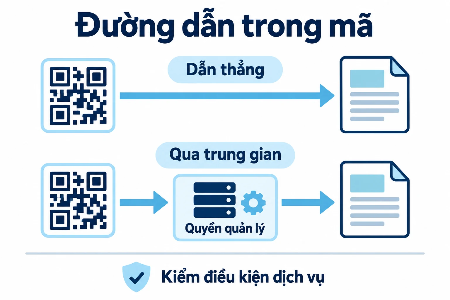 Đường dẫn thẳng và đường dẫn qua dịch vụ trung gian