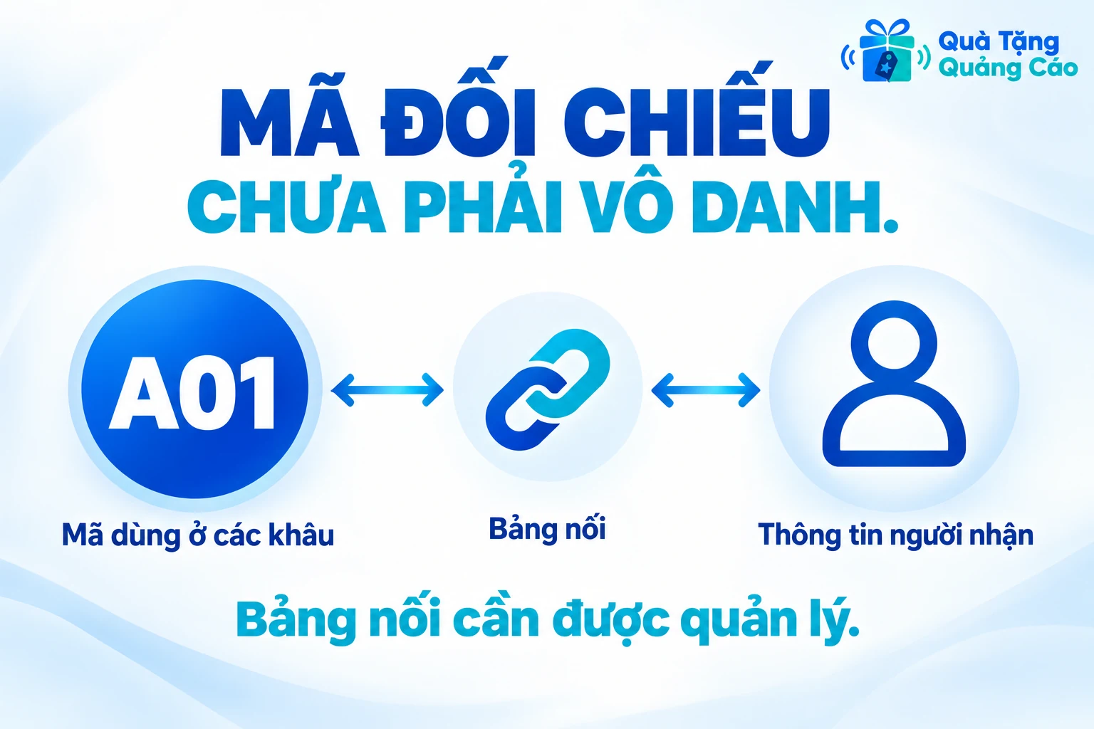 Sơ đồ minh họa mã A01 nối với thông tin người nhận và cần quản lý bảng nối