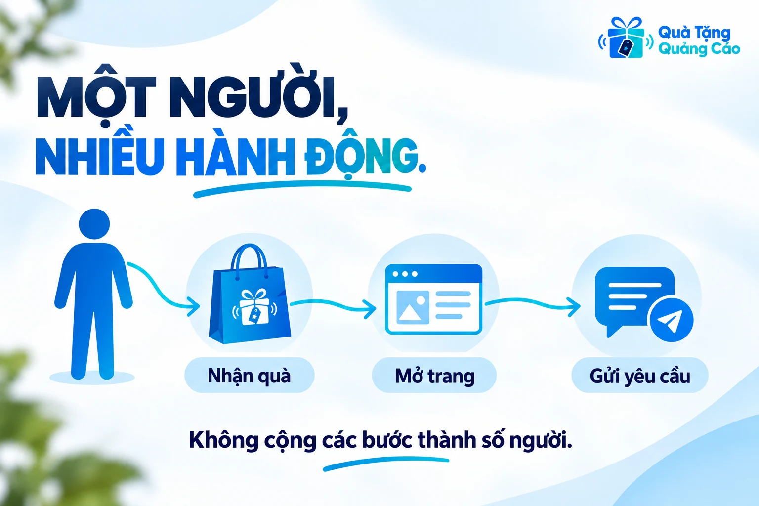 Sơ đồ nhận quà, mở trang và gửi yêu cầu là các hành động có thể thuộc cùng một người