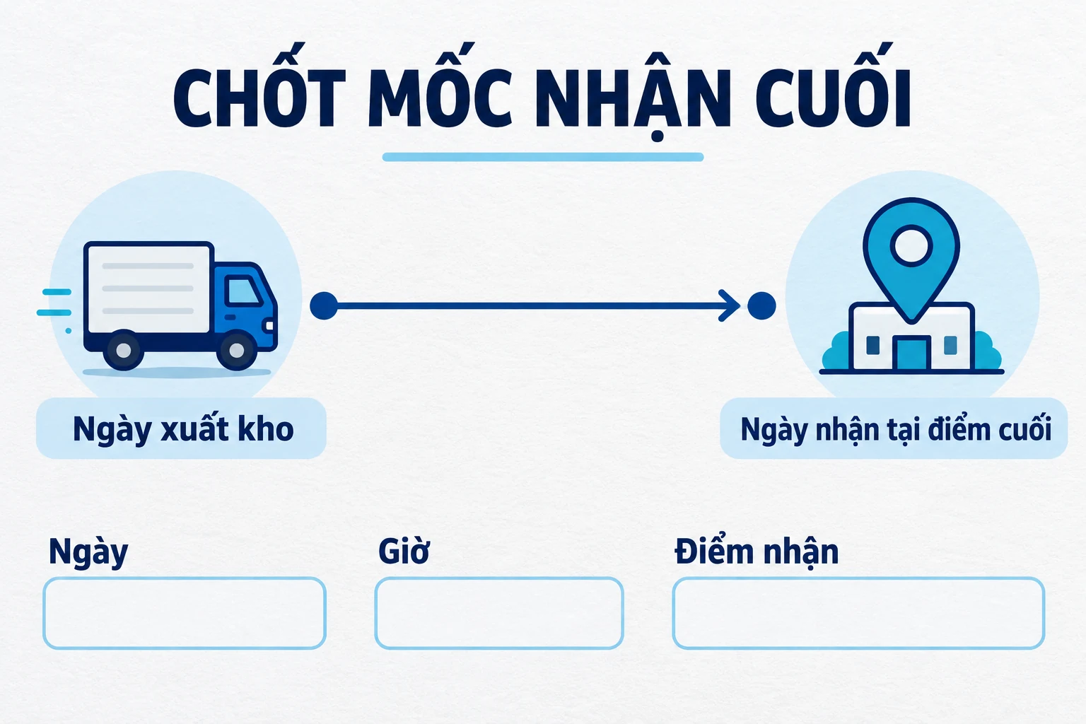 Sơ đồ ngày xuất kho và ngày nhận tại điểm cuối cùng ba trường ngày, giờ, điểm nhận chưa điền