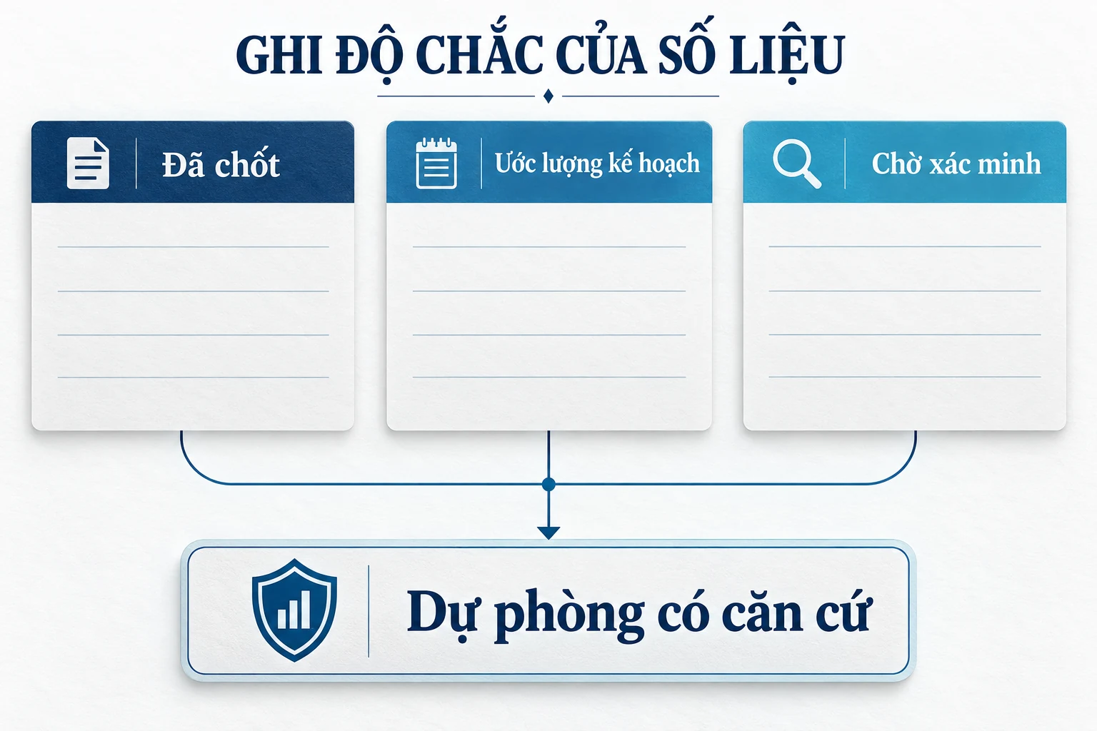 Mẫu trống phân biệt đã chốt, ước lượng kế hoạch và chờ xác minh