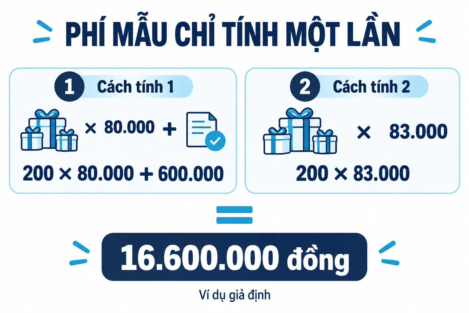 Hai cách tính phí mẫu cho 200 phần cùng ra 16,6 triệu đồng