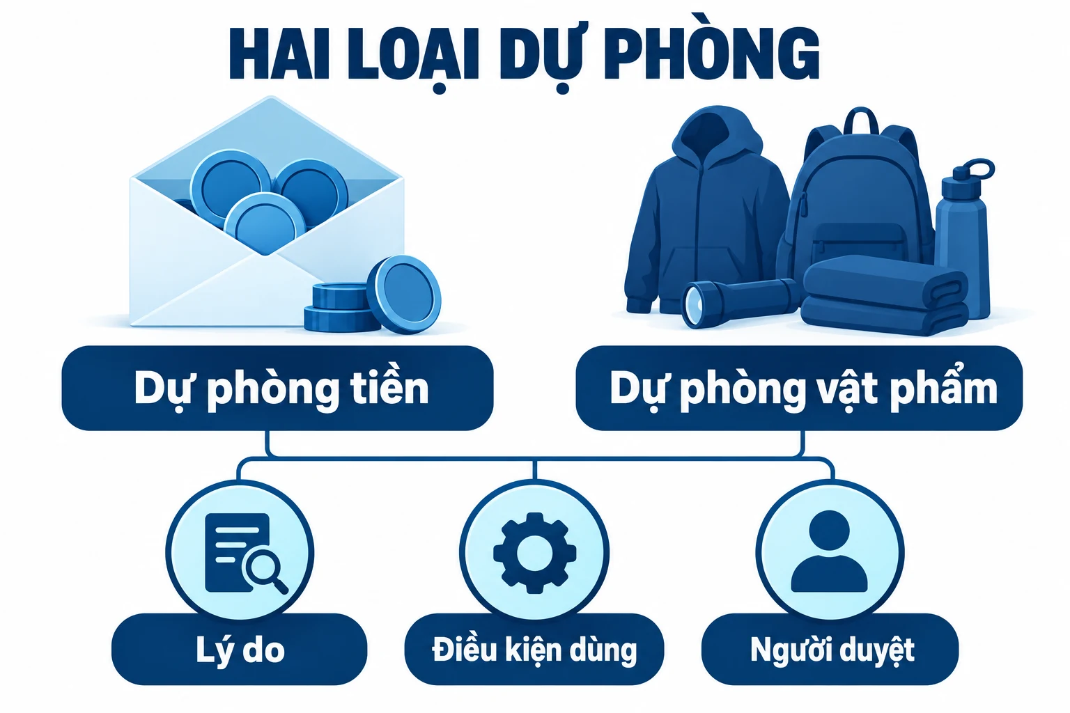 Sơ đồ tách dự phòng tiền và dự phòng vật phẩm, cùng lý do, điều kiện dùng và người duyệt