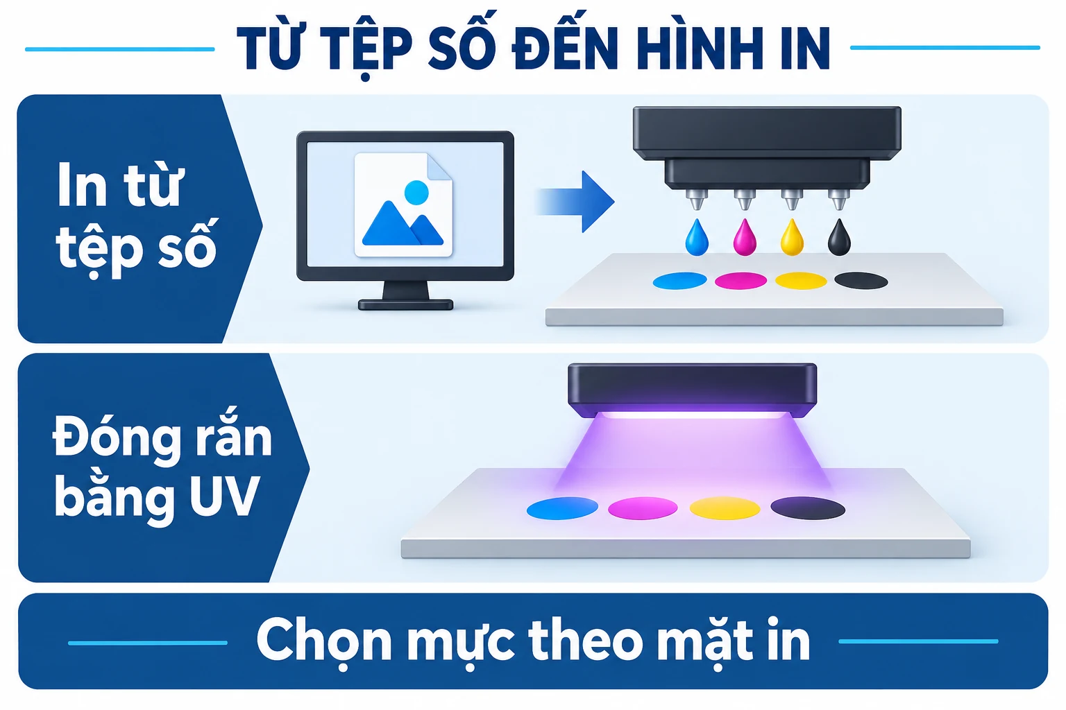 Hai bước in từ tệp số và đóng rắn bằng UV cùng lời nhắc chọn mực theo mặt in