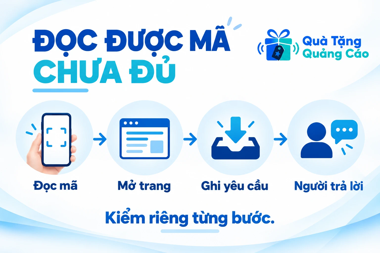 Sơ đồ bốn bước đọc mã, mở trang, ghi yêu cầu và người trả lời