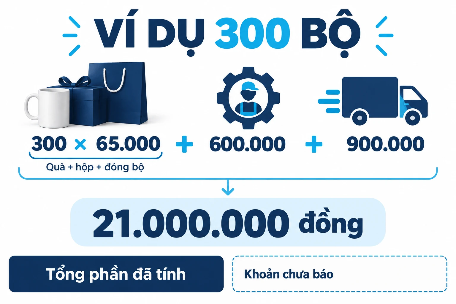 Ví dụ 300 nhân 65.000 cộng 600.000 và 900.000 bằng 21 triệu đồng