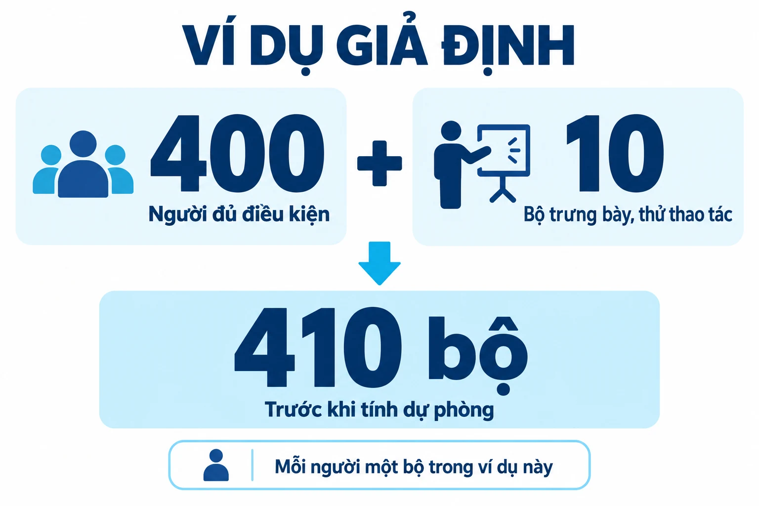 Sơ đồ giả định 400 người mỗi người một bộ cộng 10 bộ trưng bày thử thao tác bằng 410 bộ