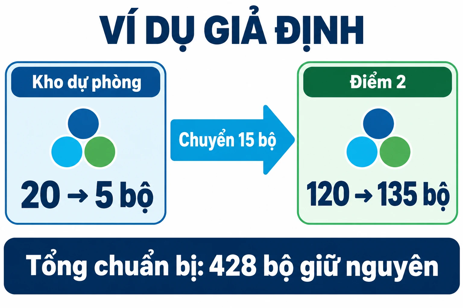 Ví dụ giả định chuyển 15 bộ từ kho dự phòng sang điểm 2, tổng chuẩn bị 428 giữ nguyên