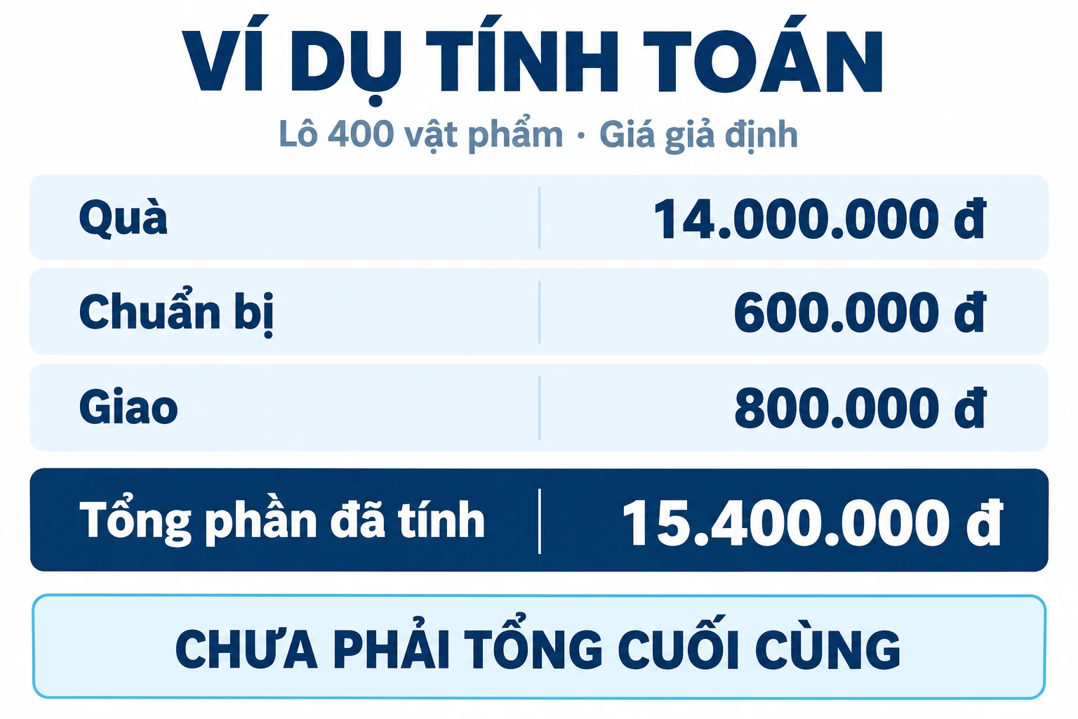 Ví dụ lô 400 vật phẩm có quà 14 triệu, chuẩn bị 600 nghìn và giao 800 nghìn, tổng 15,4 triệu đồng