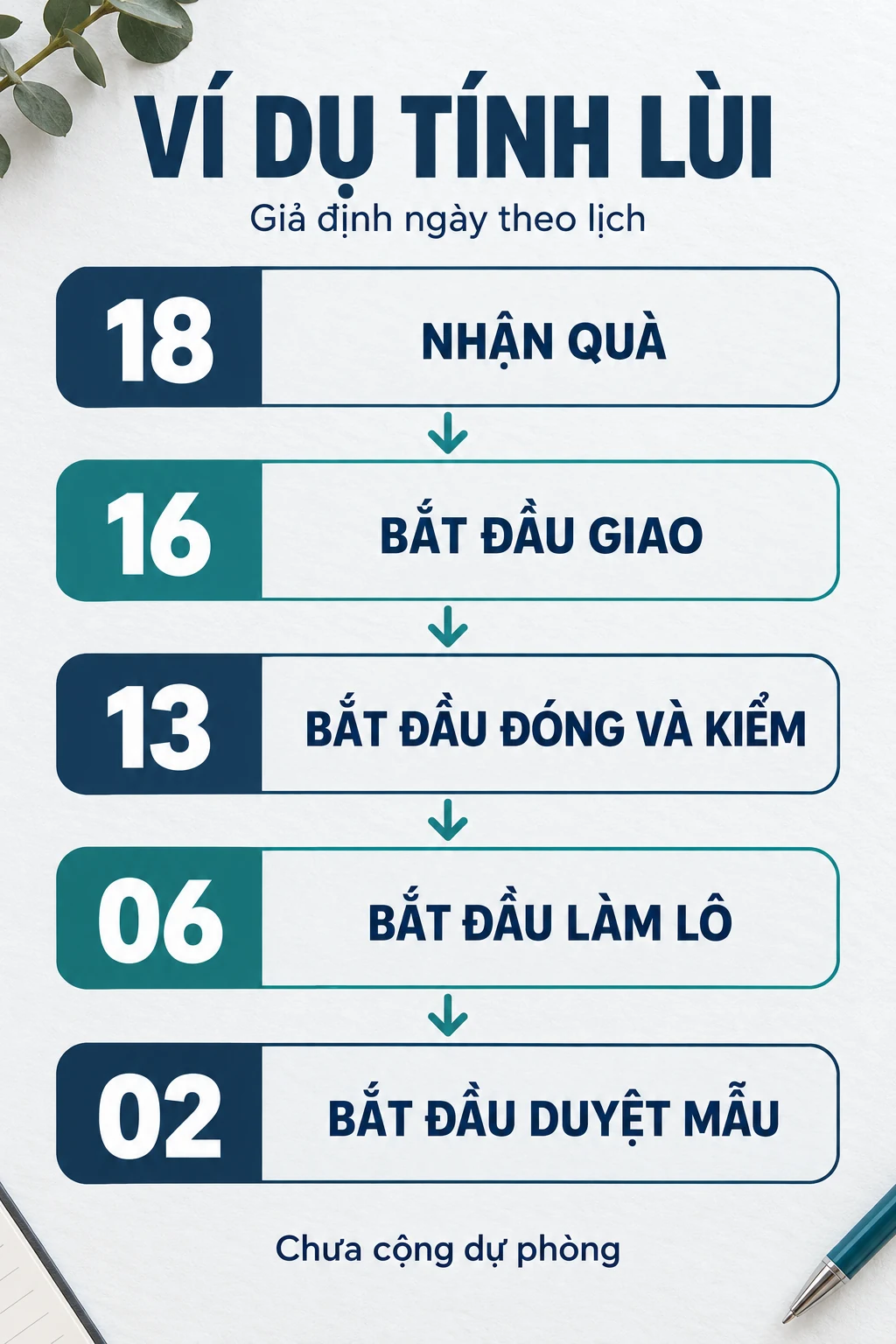 Sơ đồ giả định tính lùi từ ngày18 đến16,13,6 và2